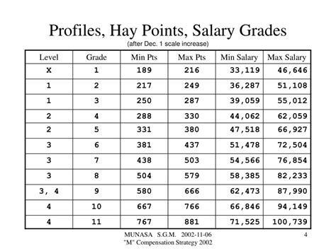 any person who is classified by the employers as a salaried employee of the employers generally at a hay salary grade of 14 or above (or a compensation level equivalent thereto), who in the judgment of the committee (or the chief executive officer for employees below hay salary grade 18), occupies a management position in which his efforts may. . Hay level 15 salary range
